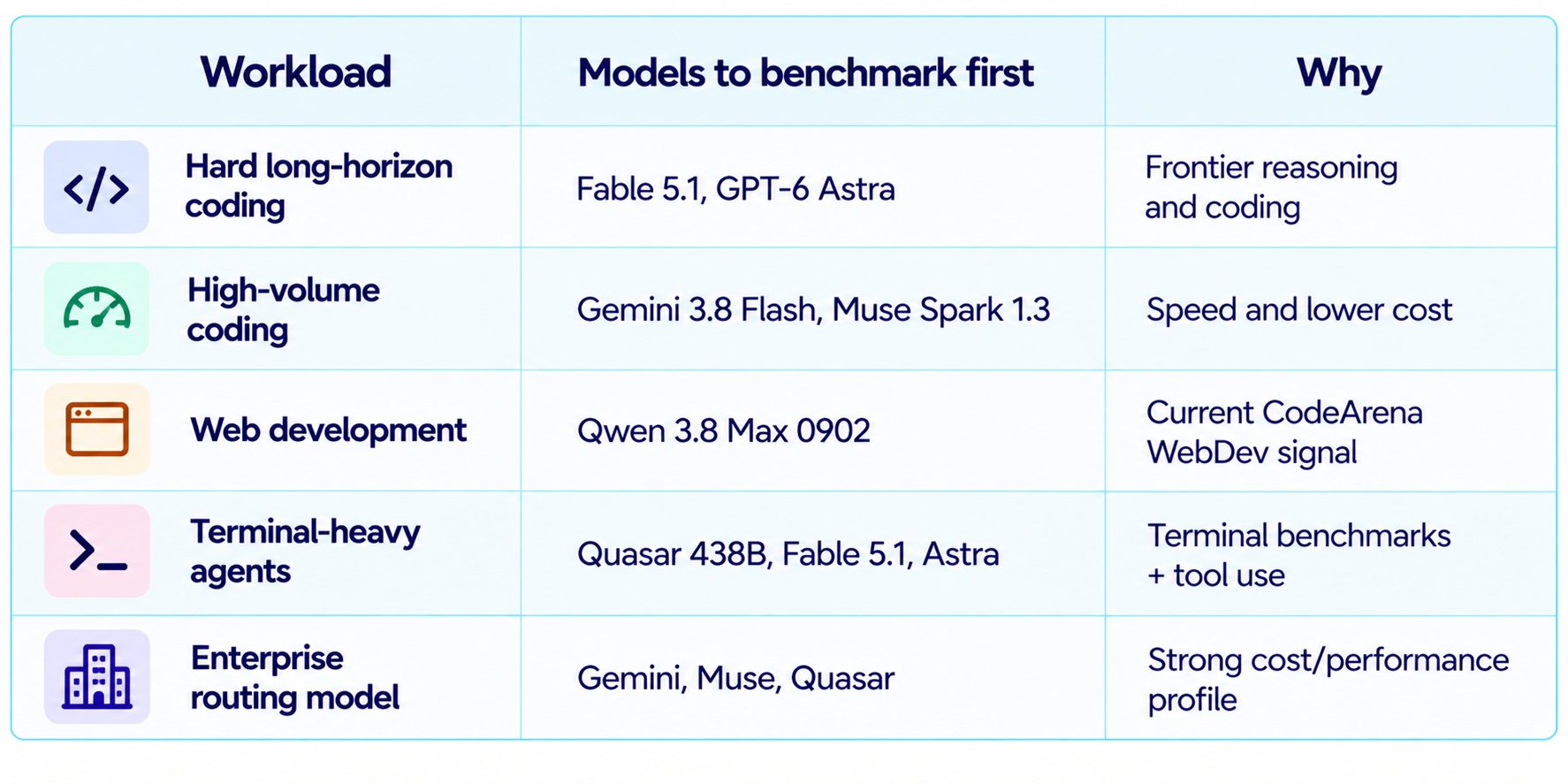 Coding Workloads Benchmark Guide