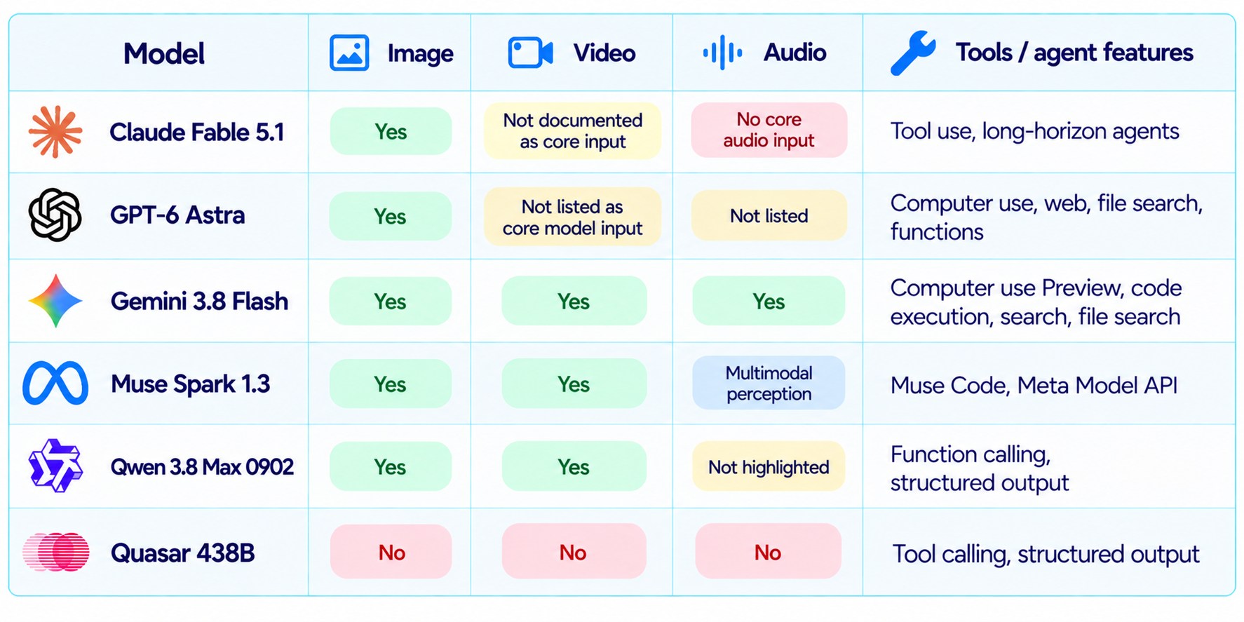 Multimodal Model Capabilities Comparison