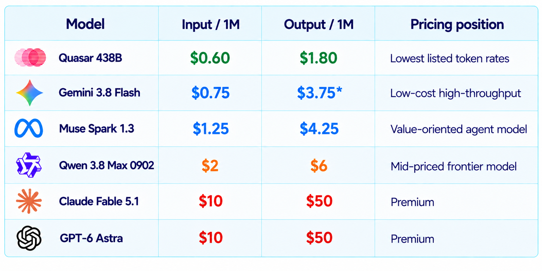 AI Model Pricing Comparison Chart