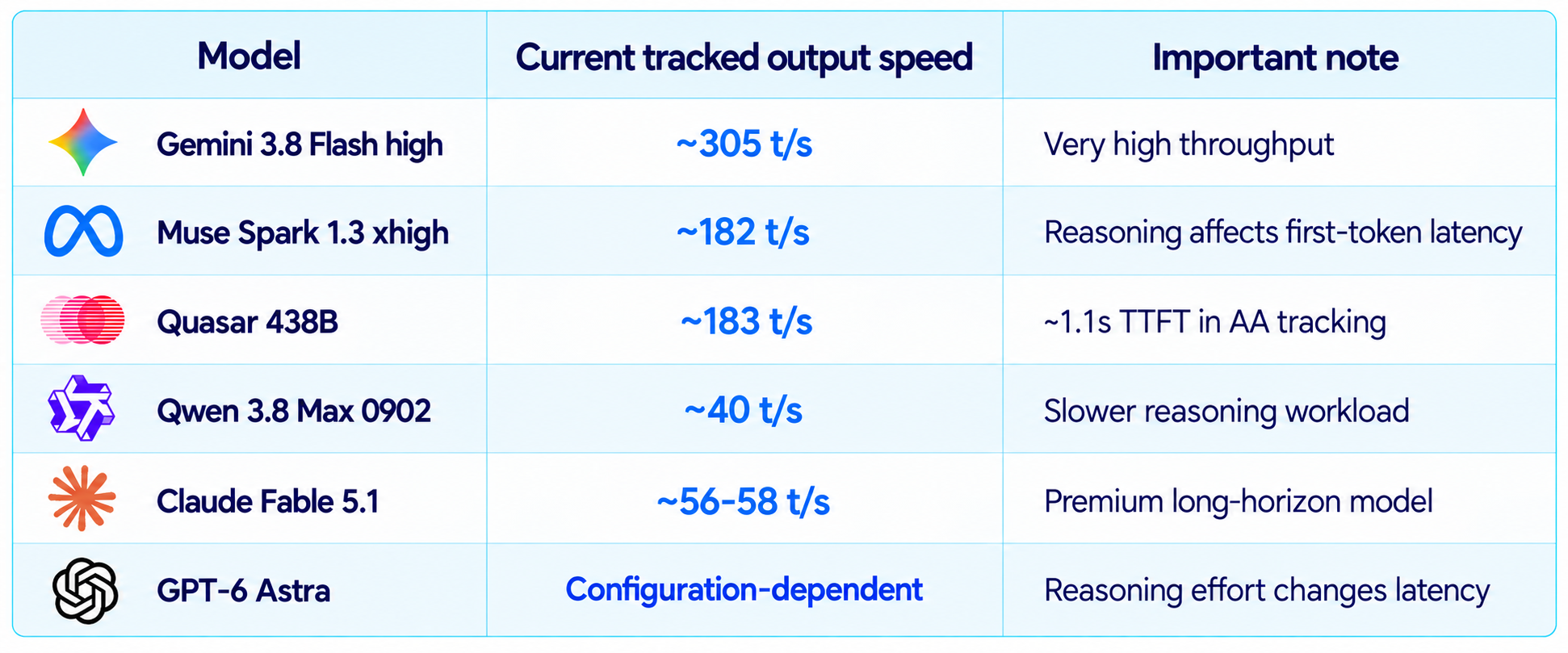 AI Model Speed Comparison Table