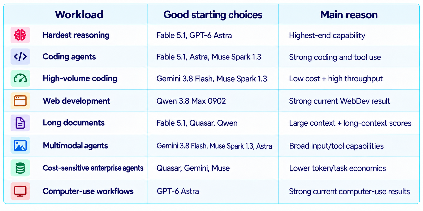Model Workload Recommendations Table
