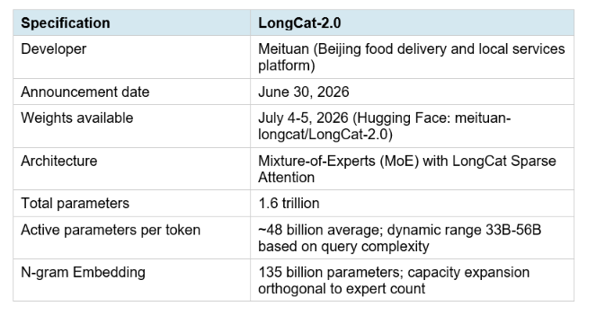 longcat-2-0-review-meituan-open-source-coding-model-2026