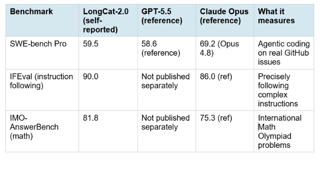 Benchmarks: Self-Reported Numbers with Honest Sourcing