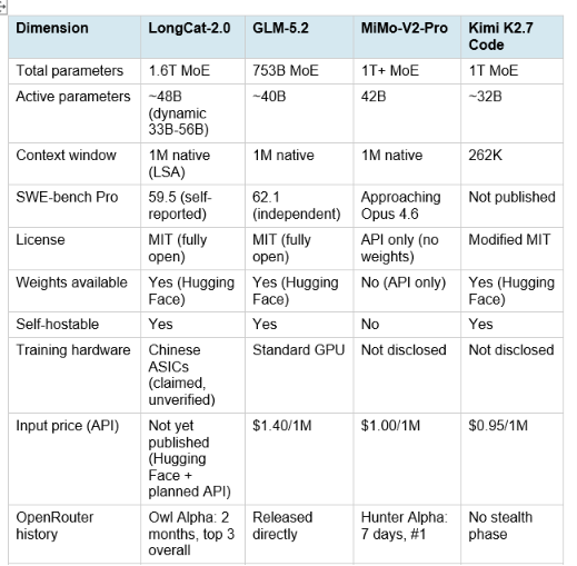 LongCat-2.0 vs GLM-5.2 vs MiMo-V2-Pro vs Kimi K2.7