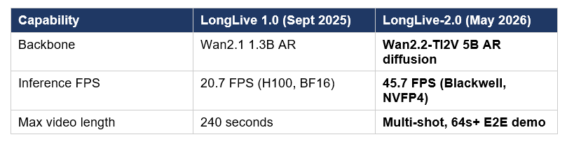 If you have not been following the LongLive line, the gap between September 2025's release and May 2026's release is large enough to matter: