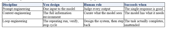 Loop Engineering vs Prompt Engineering vs Context Engineering