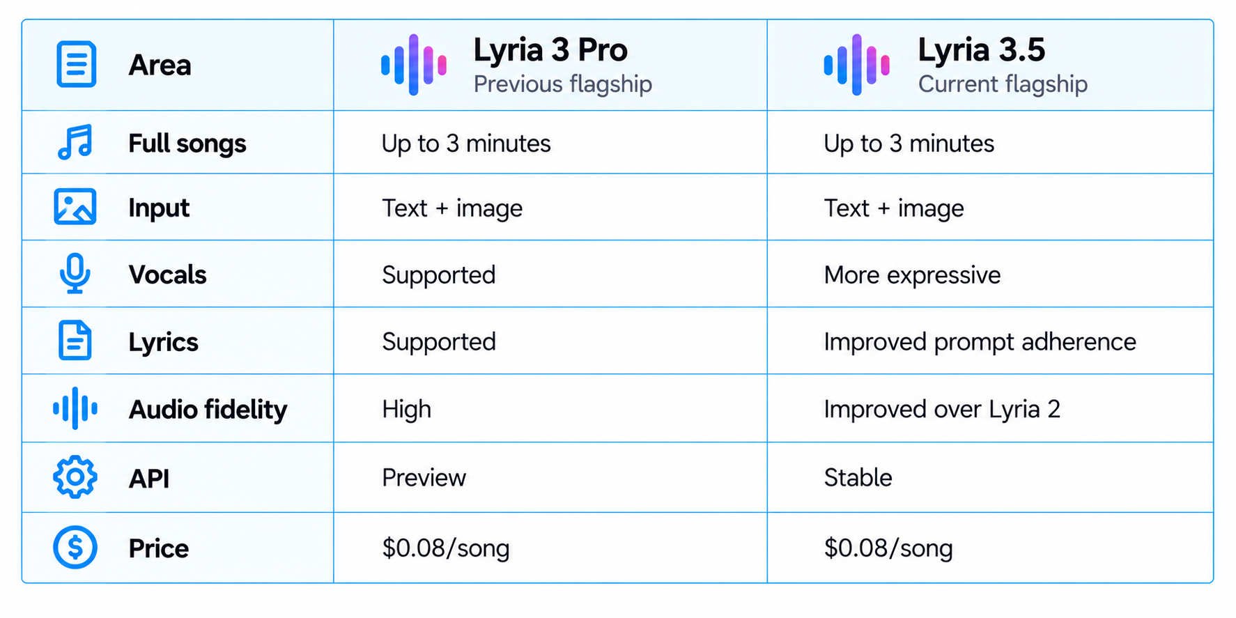 Lyria 3.5 vs Lyria 3 Pro