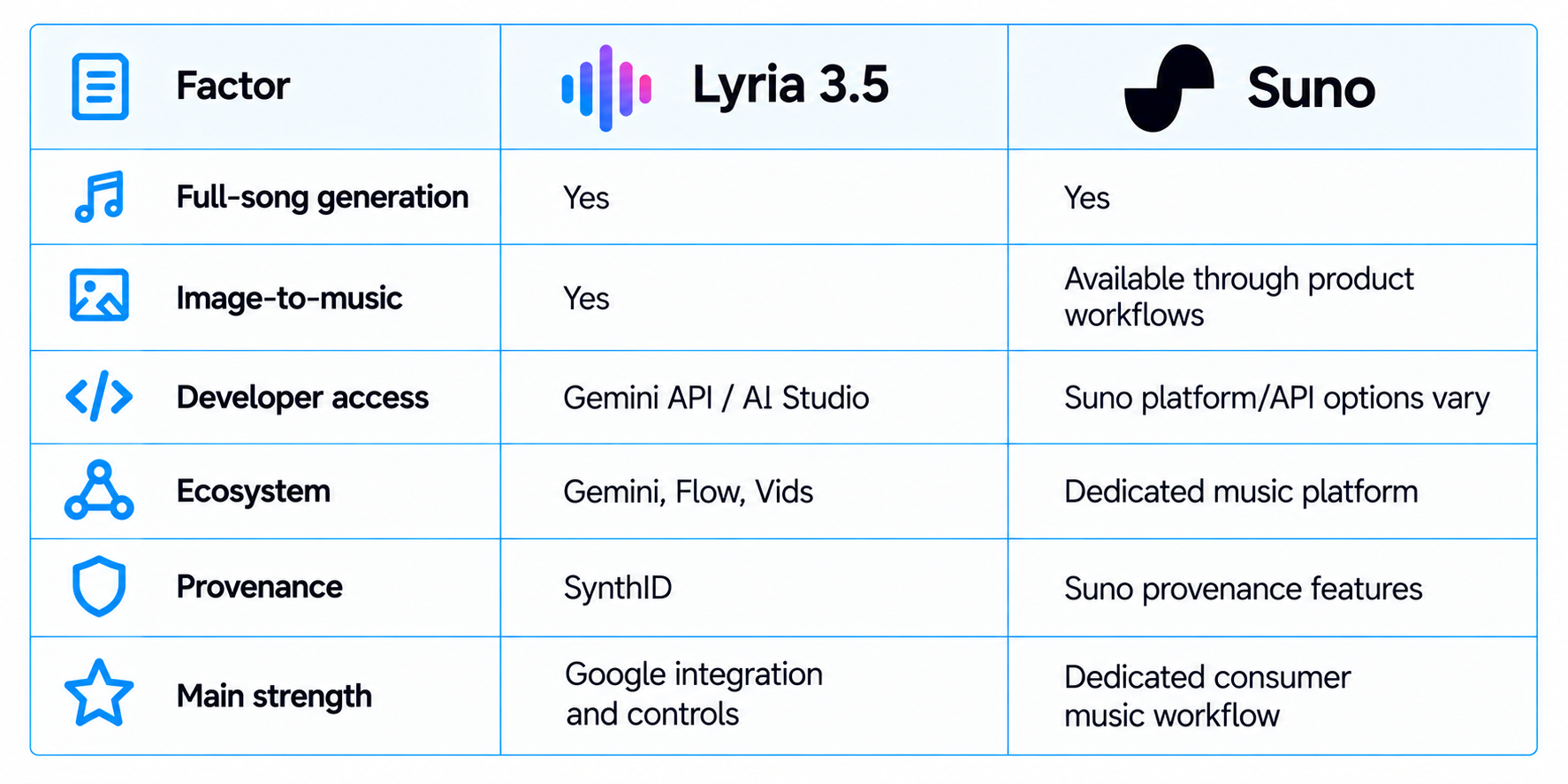 Lyria 3.5 vs Suno