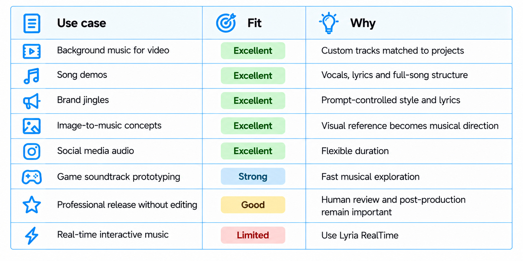 Lyria 3.5 Use Cases