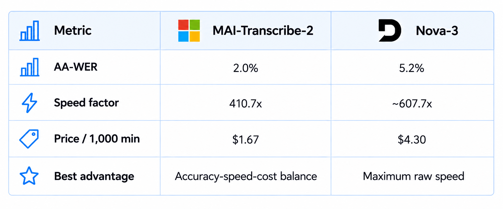 MAI-Transcribe-2 vs Nova-3 Comparison
