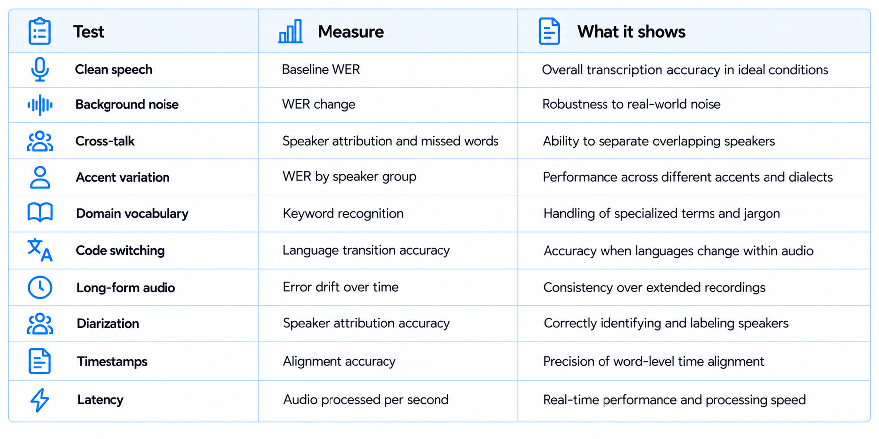 MAI Transcribe 2 Speech Recognition Evaluation