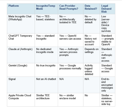 Meta's pointed claim at launch — "other apps have introduced incognito-style modes, but they can still see the questions coming in and the answers going out" — is correct as of May 2026. Here is the honest comparison: