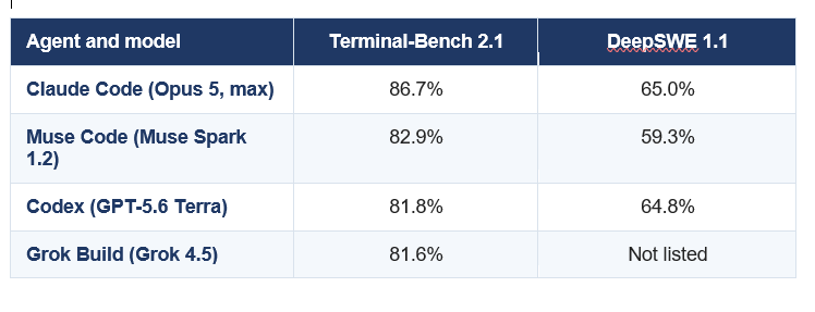 MUSE CODE BENCHMARK SCORES (META'S HARNESS)
