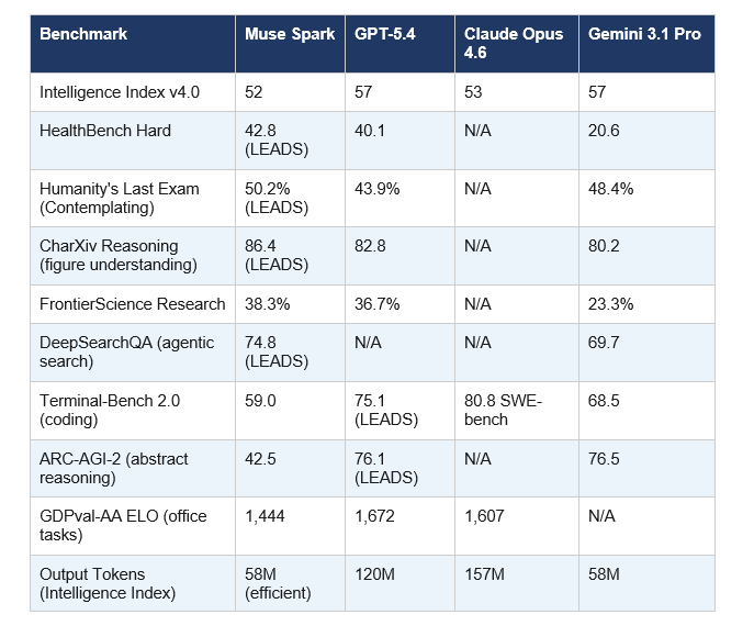 Muse Spark Benchmark Scores vs GPT-5.4, Claude Opus 4.6, and Gemini 3.1 Pro