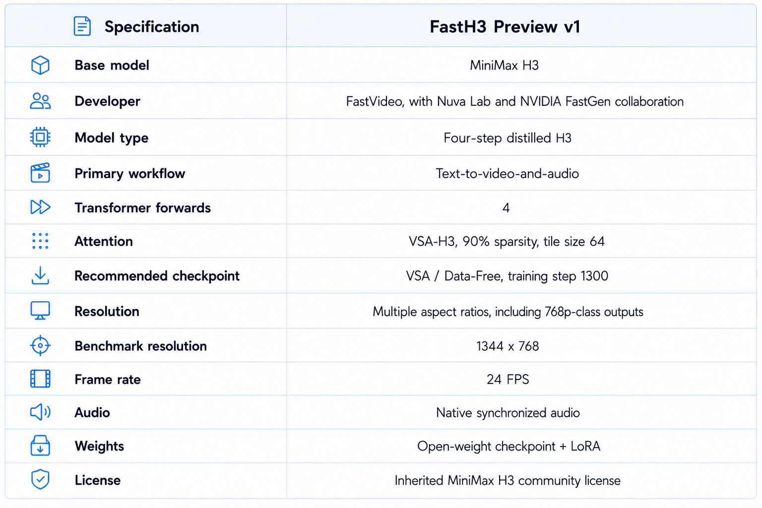 FastH3 Preview Specifications