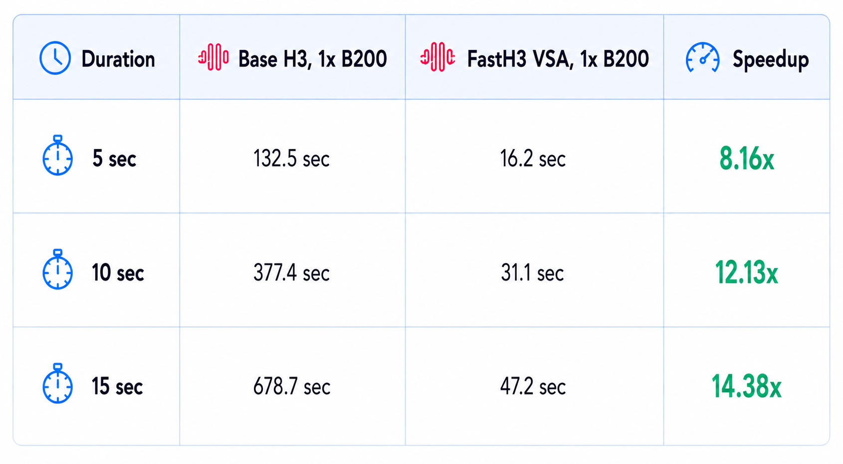 MiniMax Fast H3 Speed