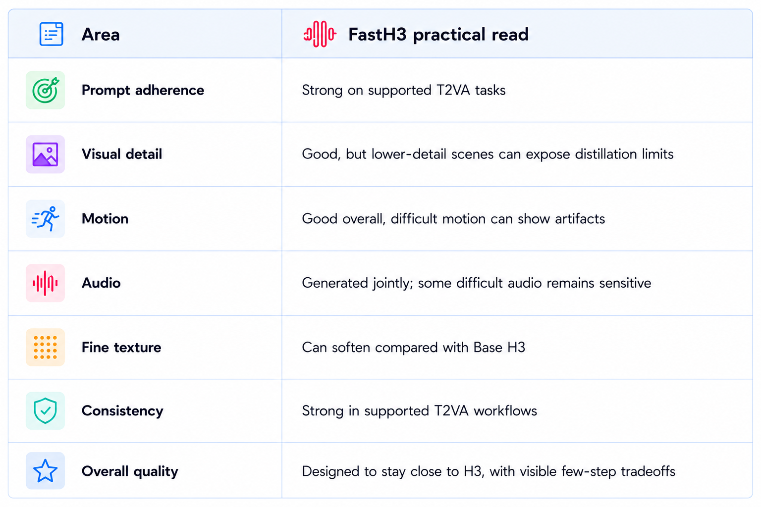 Video Quality of FastH3