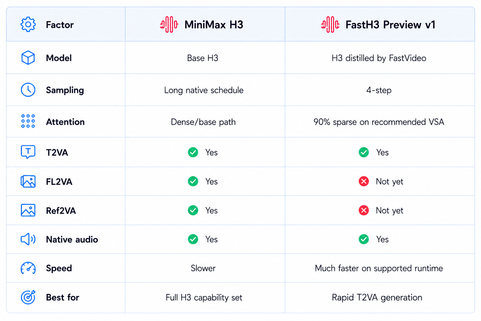 MiniMax H3 vs FastH3 Comparison