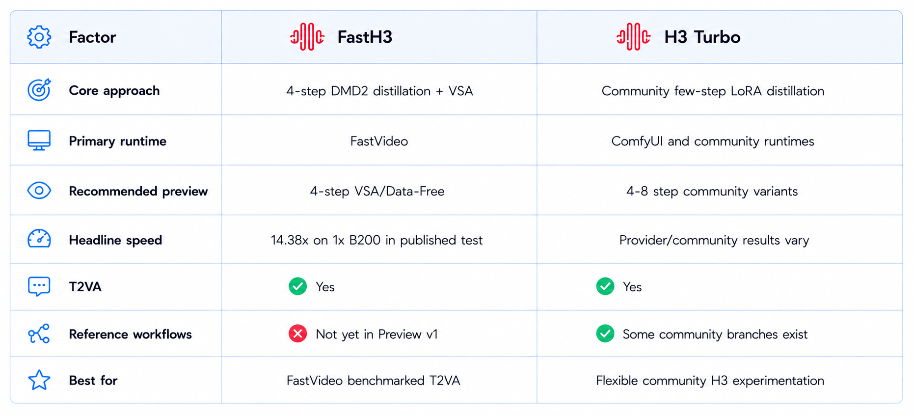 FastH3 vs H3 Turbo Comparison Table