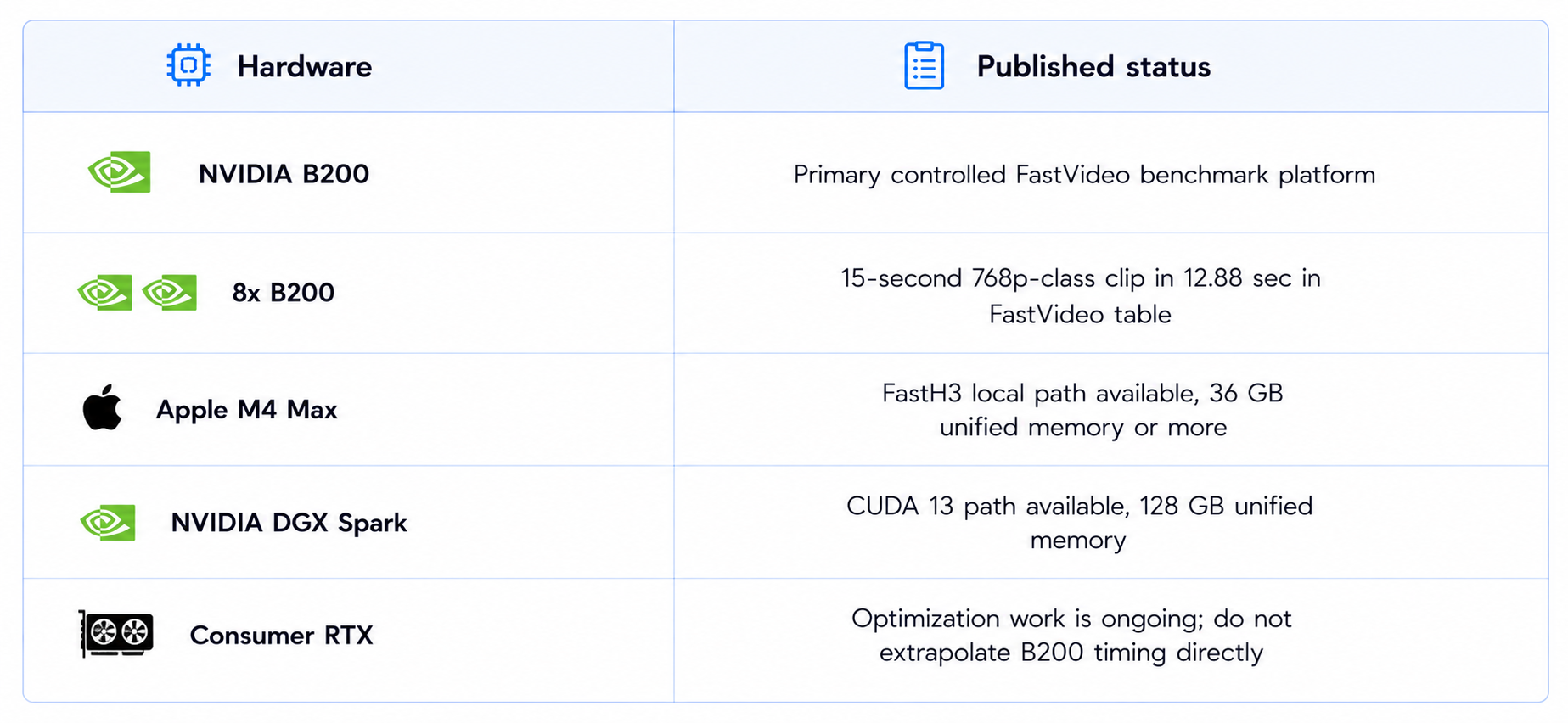 Hardware and Published Status of FastH3