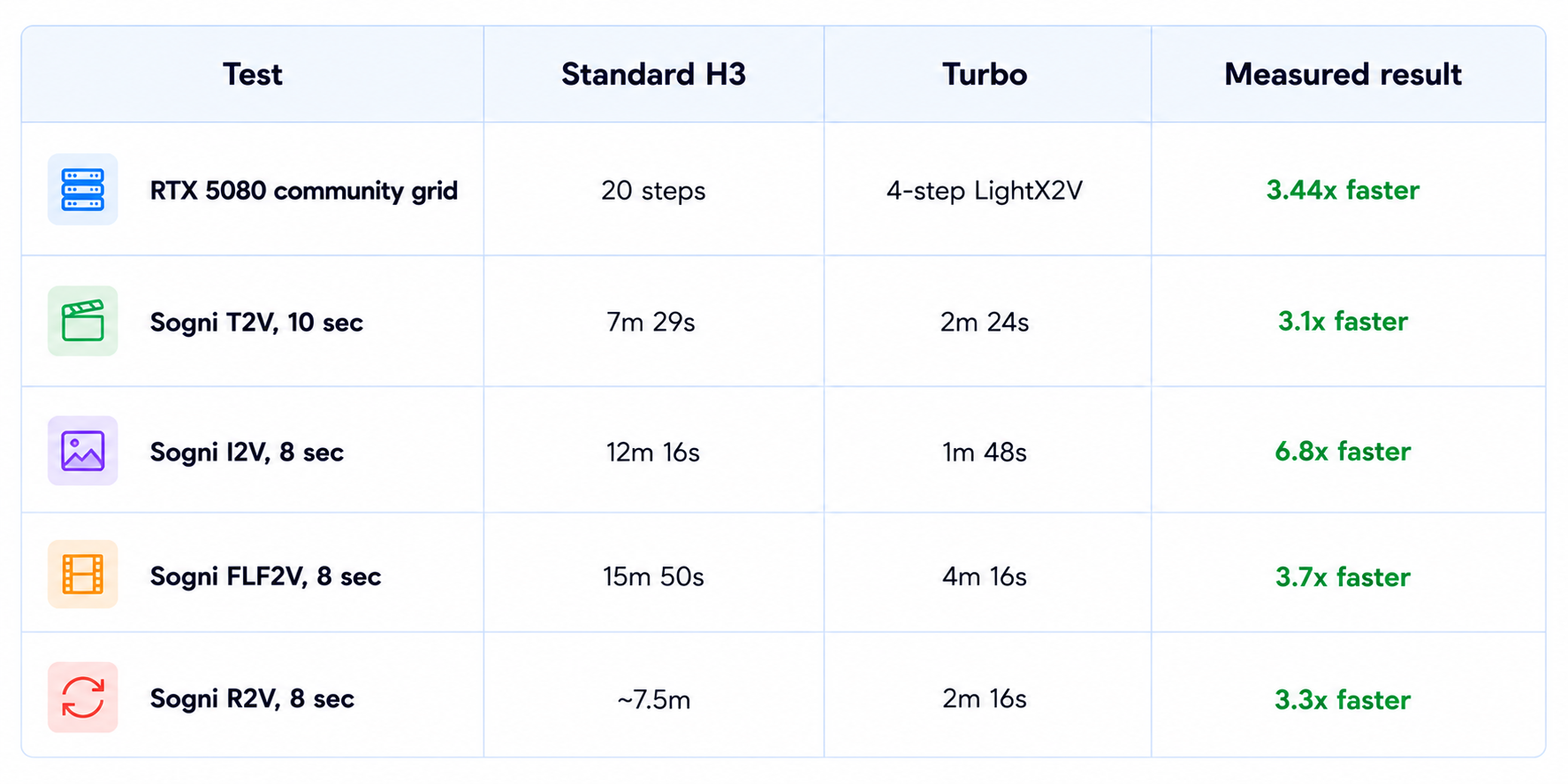 Turbo Benchmark Results Table