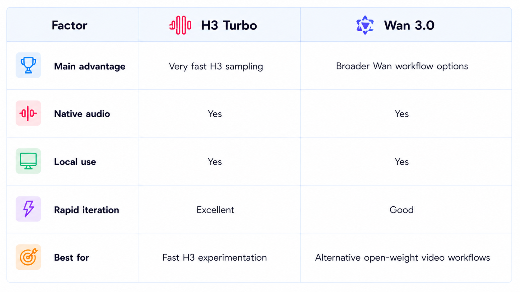 H3 Turbo vs Wan 3.0 Comparison Table