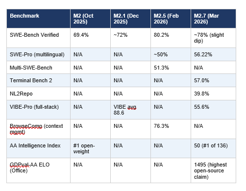 MiniMax M2.7 Benchmarks vs Previous MiniMax Models