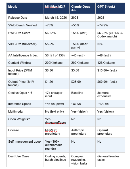 MiniMax M2.7 Benchmarks vs Previous MiniMax Models