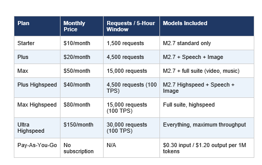 MiniMax M2.7 Pricing, Plans, and API Access