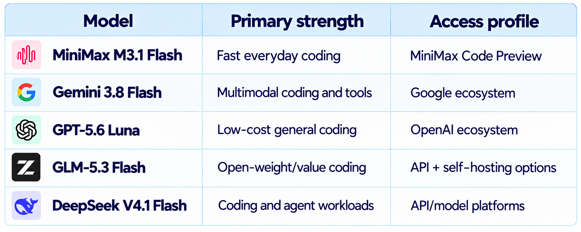 MiniMax M3.1 Flash vs Other Fast Coding Models
