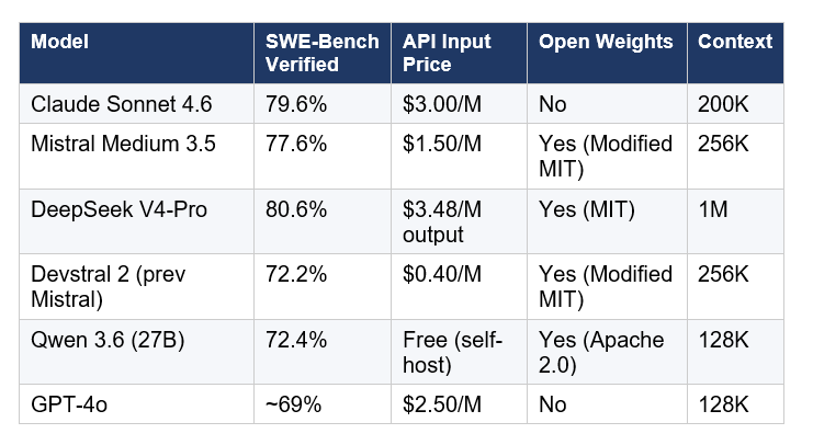 The Benchmark Reality: 77.6% and What It Actually Means
Mistral Medium 3.5 scores 77.6% on SWE-Bench Verified, the standard benchmark for resolving real GitHub issues across popular open-source repositories. That is the headline number, and it needs context before you do anything with it.