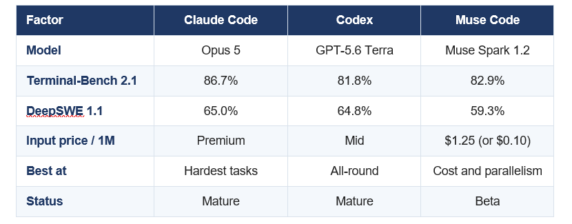 : MUSE CODE VS CLAUDE CODE VS CODEX