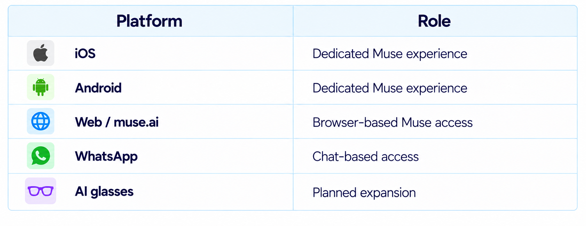 Muse Platform Roles Overview