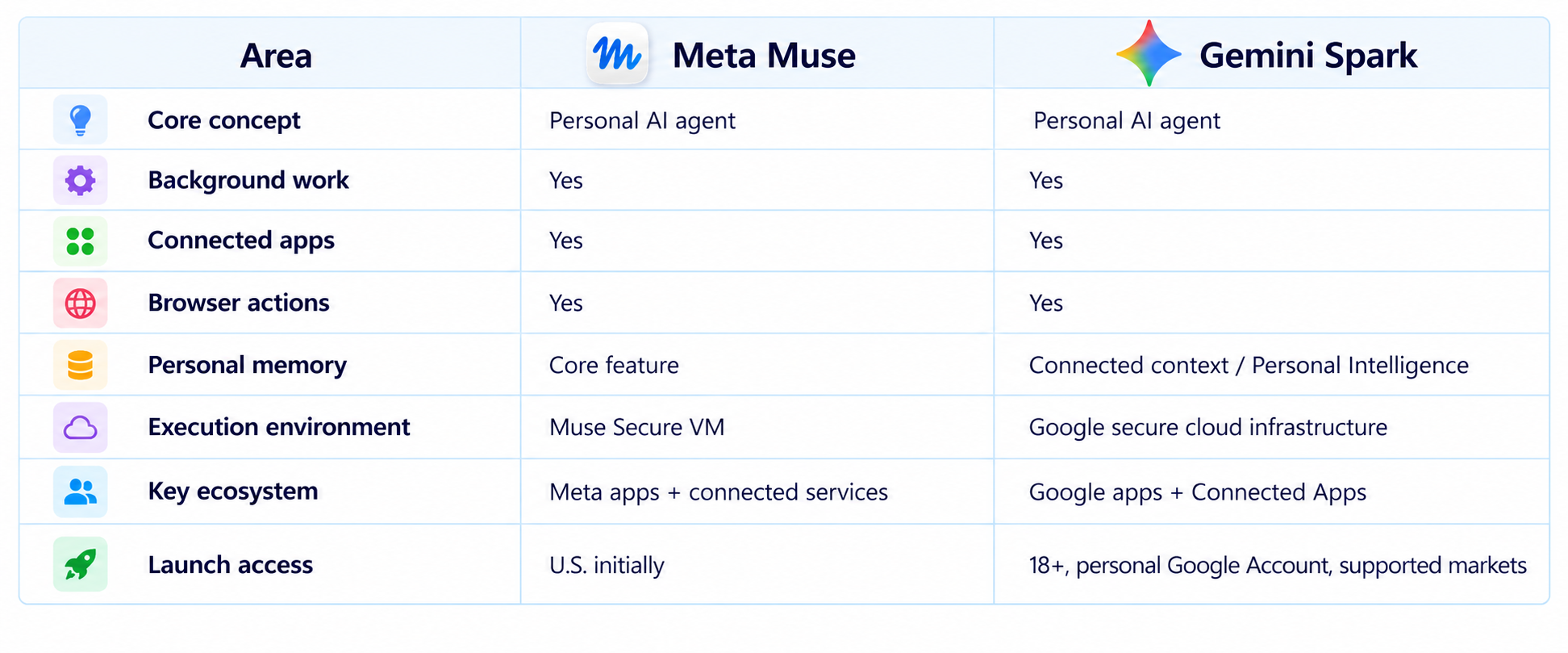 Meta Muse vs Gemini Spark Comparison
