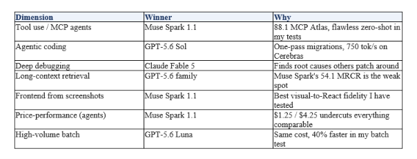 Muse Spark 1.1 vs GPT-5.6 vs Claude vs Gemini