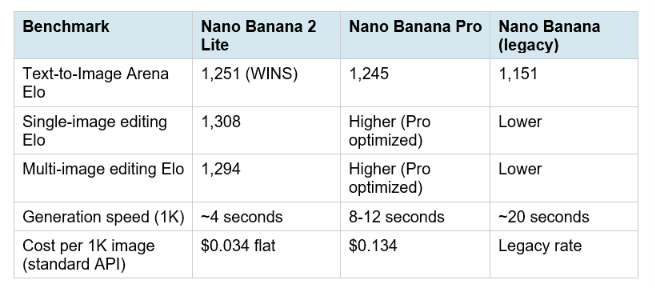 The Nano Banana Family: Where Lite Fits