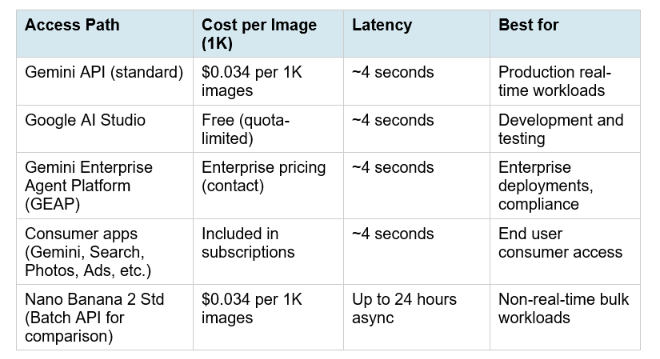 Pricing: Every Access Path Explained
