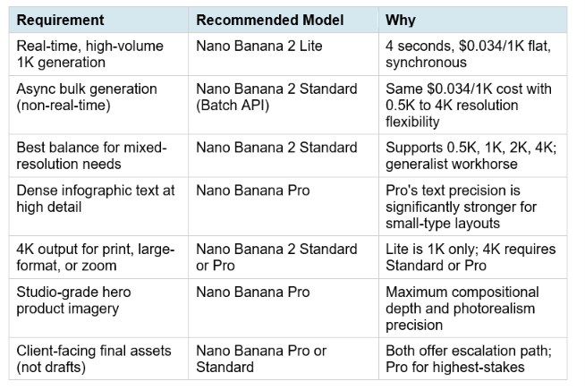 When to Choose Nano Banana 2 Standard or Pro Instead