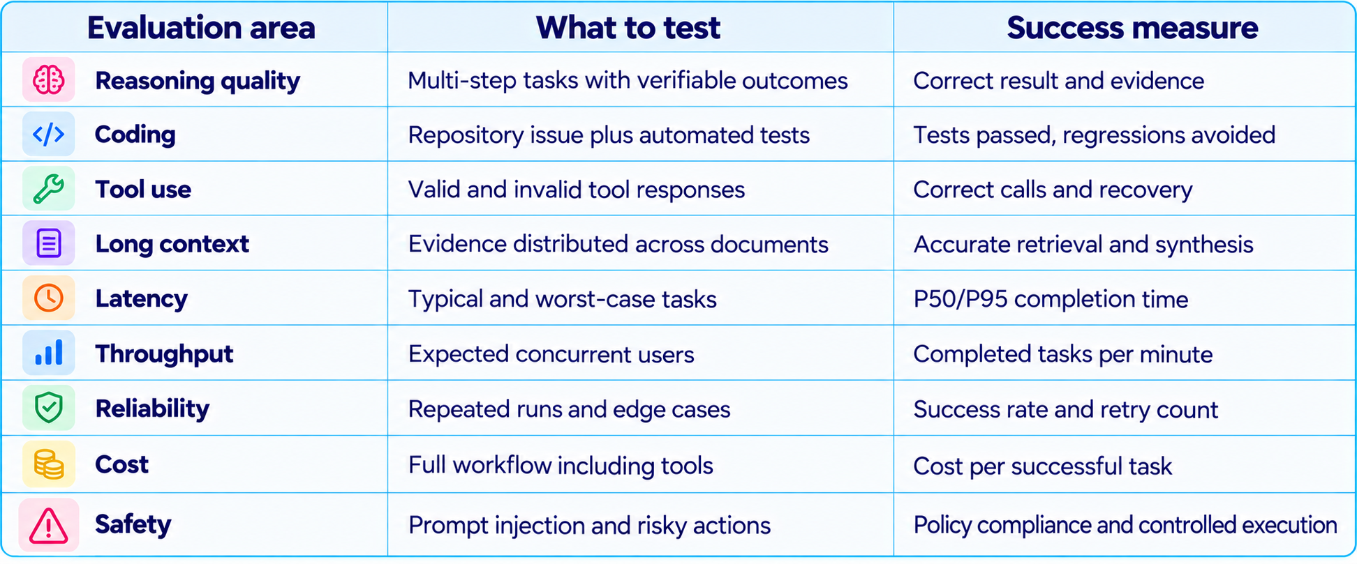 AI Evaluation Metrics Table