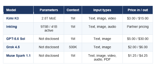 GPT-5.6 also ships Terra at $2.50 / $15.00 and Luna at $1.00 / $6.00. Kimi K3 cached input is $0.30.