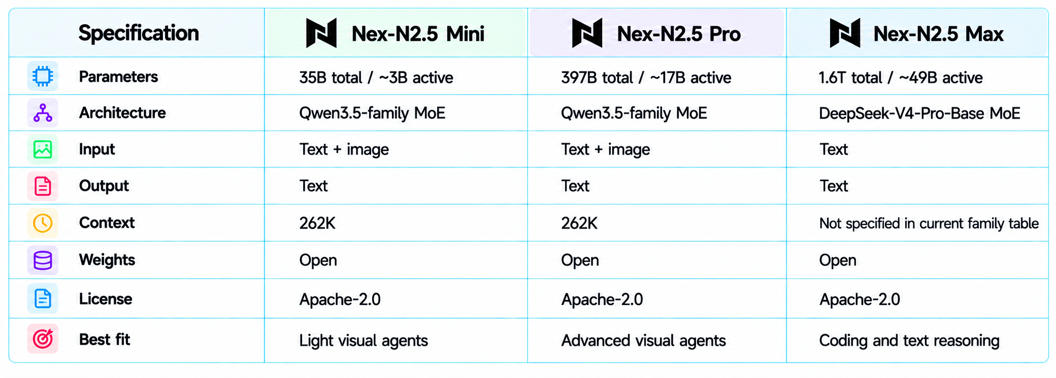 Nex-N2.5 Model Comparison Chart