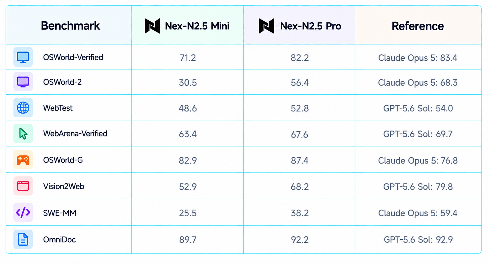 Nex-N2.5 Benchmark Comparison Table