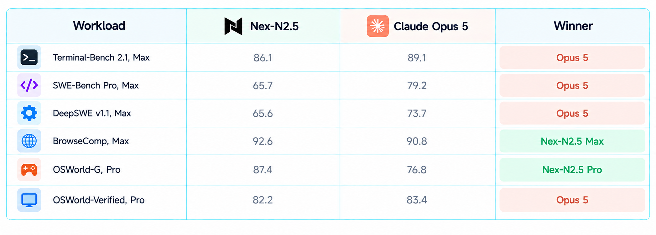 Nex-N2.5 vs Claude Opus 5