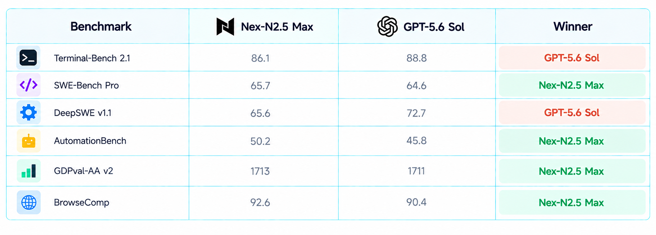 Nex-N2.5 vs GPT-5.6 Sol