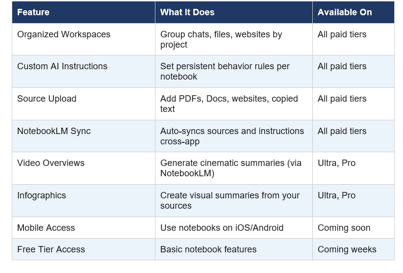 Here's a clear breakdown of what Gemini Notebooks actually gives you as of April 2026