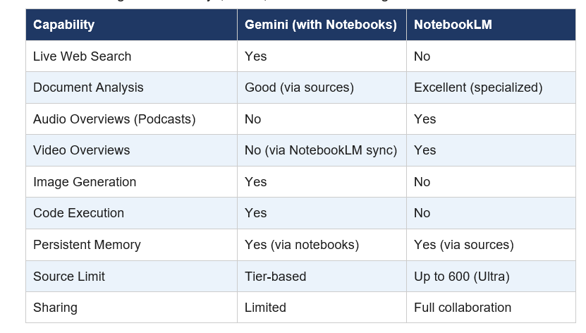 NotebookLM vs Gemini Notebooks- What's the Difference Now