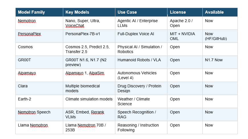 Complete List of NVIDIA AI Models in 2026 table