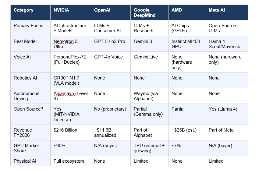NVIDIA vs OpenAI vs Google vs AMD- Full Comparison 2026