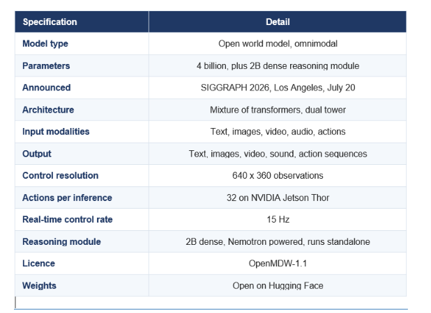 All figures from NVIDIA's Hugging Face release notes and the SIGGRAPH 2026 announcement.