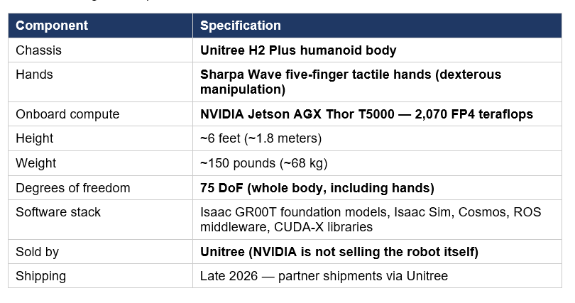 Isaac GR00T is the hardware companion. NVIDIA's framing: 'the first open humanoid robot reference design.' Full specification: